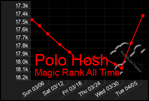 Total Graph of Polo Hosh