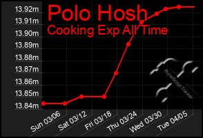 Total Graph of Polo Hosh