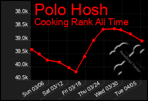 Total Graph of Polo Hosh