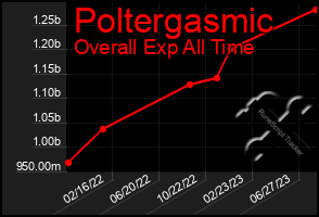 Total Graph of Poltergasmic