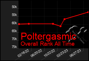 Total Graph of Poltergasmic