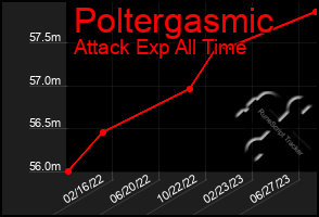 Total Graph of Poltergasmic