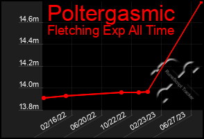 Total Graph of Poltergasmic