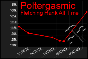 Total Graph of Poltergasmic