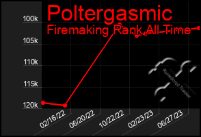 Total Graph of Poltergasmic