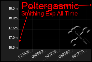 Total Graph of Poltergasmic