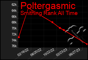 Total Graph of Poltergasmic