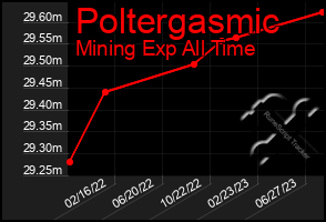 Total Graph of Poltergasmic