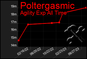 Total Graph of Poltergasmic