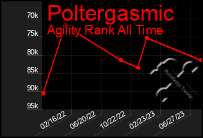 Total Graph of Poltergasmic