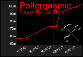 Total Graph of Poltergasmic