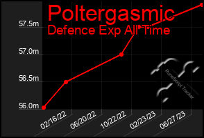 Total Graph of Poltergasmic