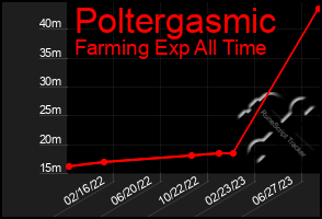 Total Graph of Poltergasmic