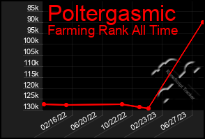 Total Graph of Poltergasmic