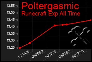 Total Graph of Poltergasmic