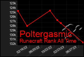 Total Graph of Poltergasmic