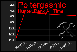 Total Graph of Poltergasmic