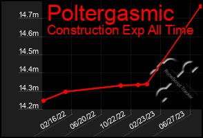 Total Graph of Poltergasmic