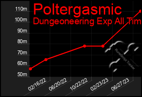 Total Graph of Poltergasmic