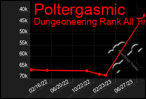 Total Graph of Poltergasmic