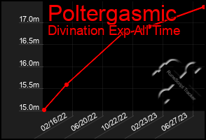 Total Graph of Poltergasmic