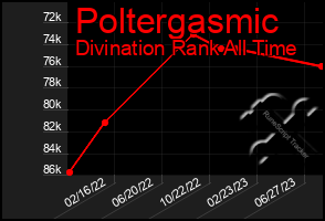 Total Graph of Poltergasmic