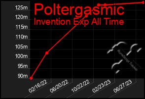 Total Graph of Poltergasmic