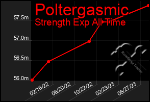 Total Graph of Poltergasmic