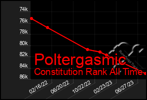 Total Graph of Poltergasmic