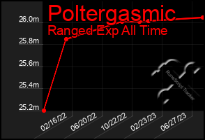 Total Graph of Poltergasmic