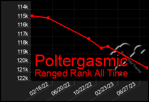 Total Graph of Poltergasmic