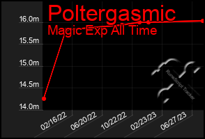 Total Graph of Poltergasmic