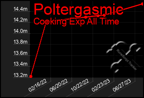 Total Graph of Poltergasmic