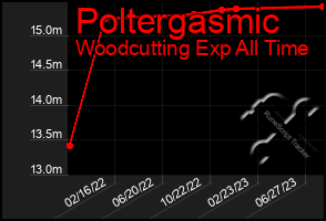 Total Graph of Poltergasmic