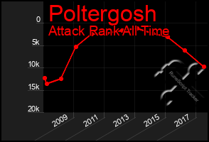 Total Graph of Poltergosh