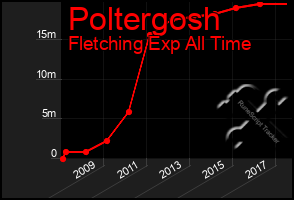 Total Graph of Poltergosh