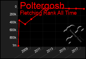 Total Graph of Poltergosh