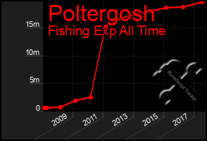 Total Graph of Poltergosh