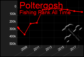 Total Graph of Poltergosh