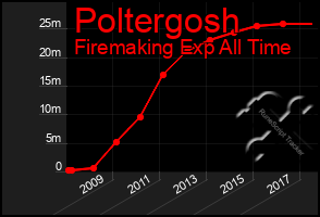 Total Graph of Poltergosh