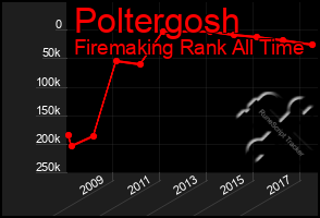 Total Graph of Poltergosh