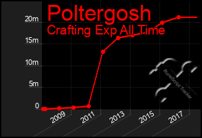 Total Graph of Poltergosh