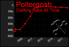 Total Graph of Poltergosh