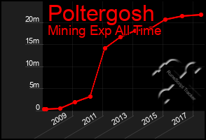 Total Graph of Poltergosh