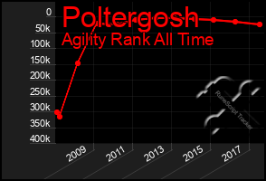 Total Graph of Poltergosh