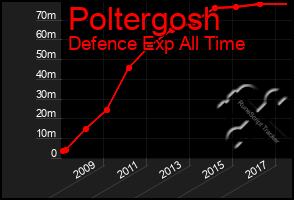 Total Graph of Poltergosh