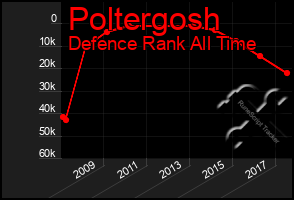 Total Graph of Poltergosh