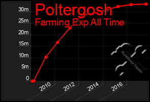 Total Graph of Poltergosh