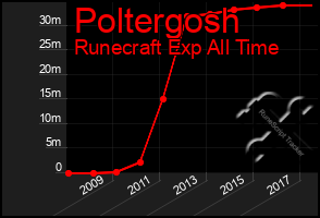 Total Graph of Poltergosh