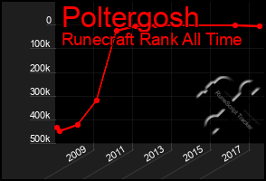 Total Graph of Poltergosh